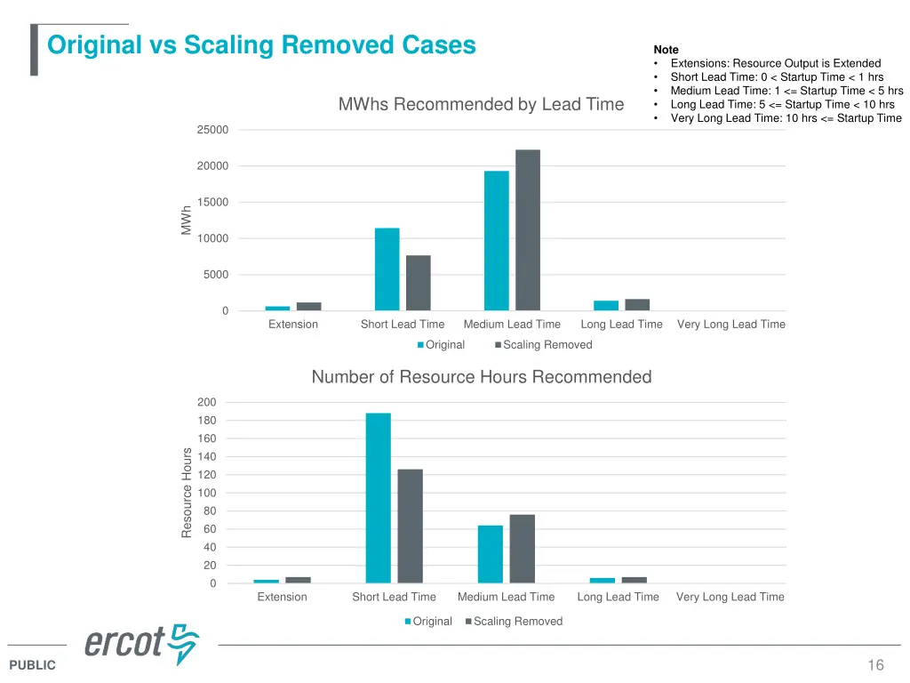 original vs scaling removed cases 5