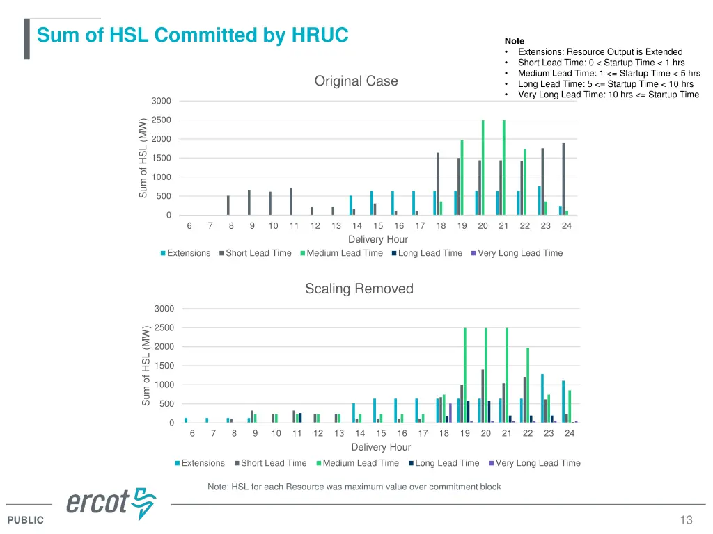 sum of hsl committed by hruc 1