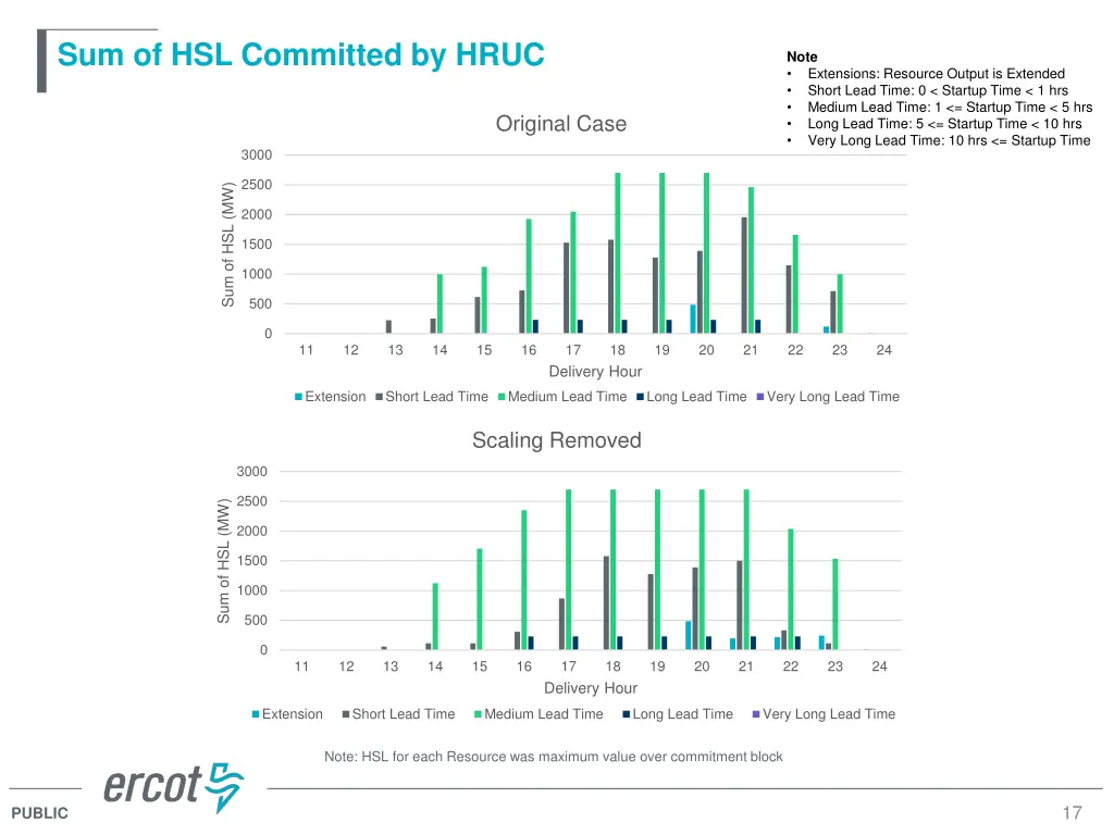 sum of hsl committed by hruc 2