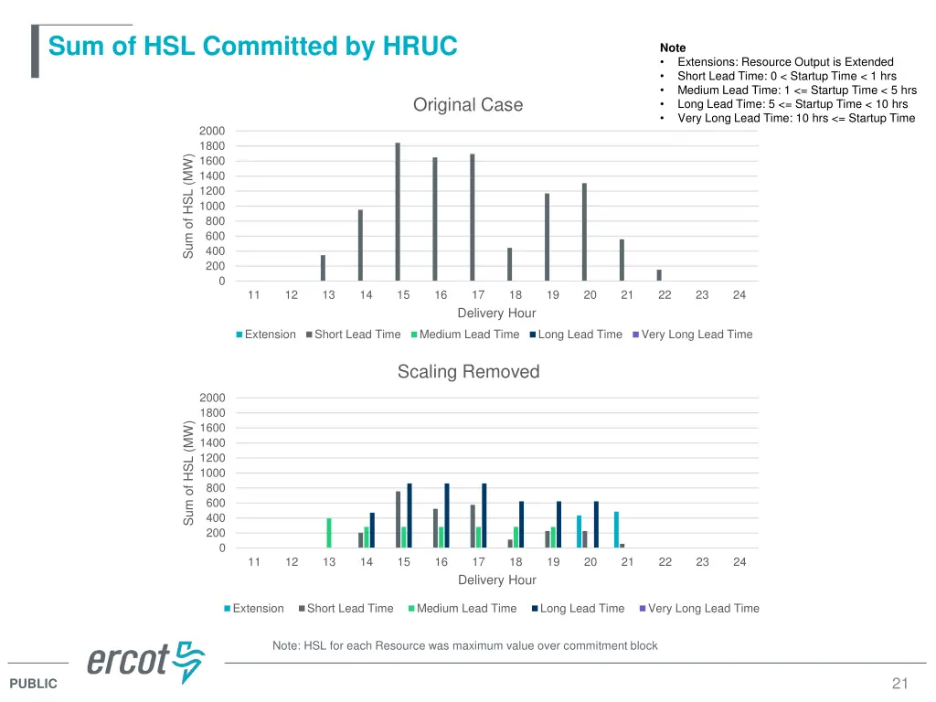 sum of hsl committed by hruc 3