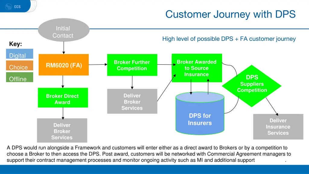 customer journey with dps