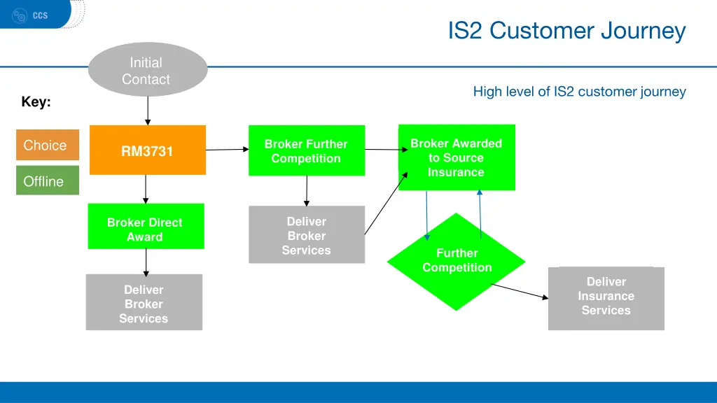 is2 customer journey