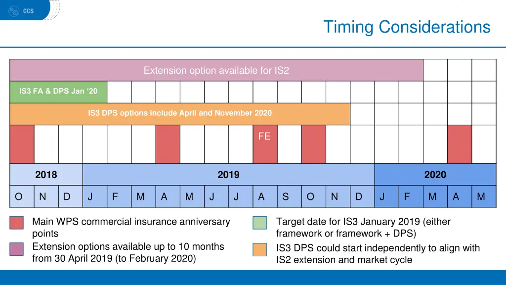 timing considerations