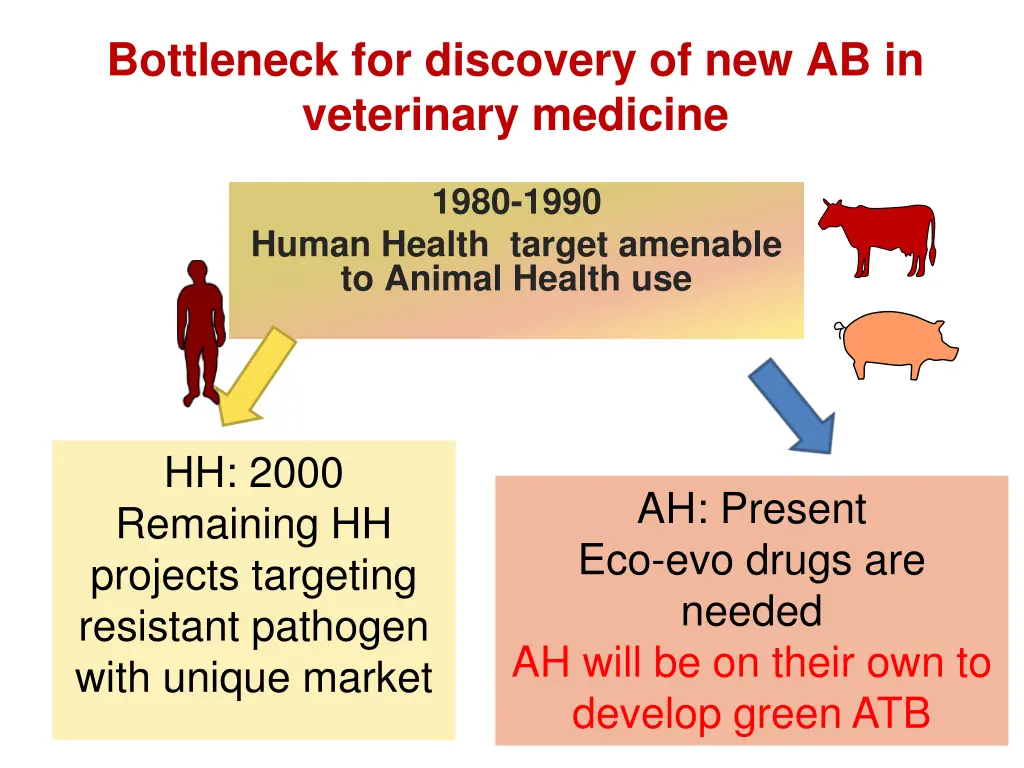 bottleneck for discovery of new ab in veterinary