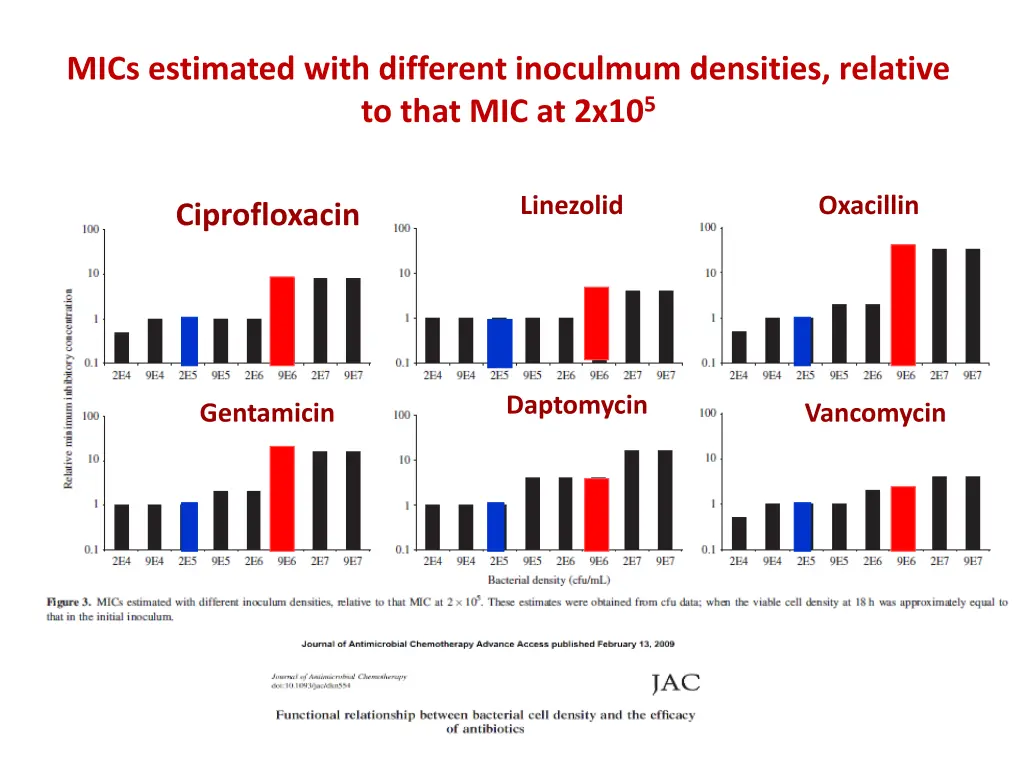 mics estimated with different inoculmum densities