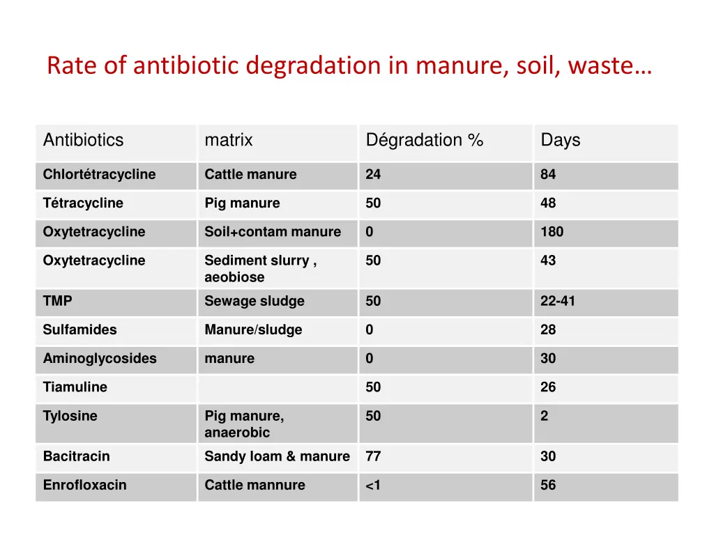 rate of antibiotic degradation in manure soil