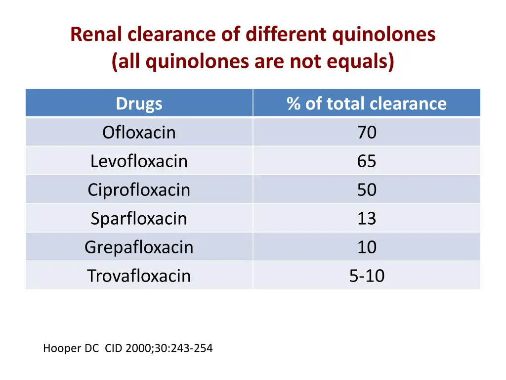 renal clearance of different quinolones
