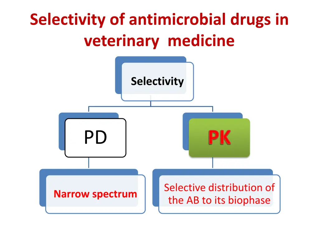 selectivity of antimicrobial drugs in veterinary
