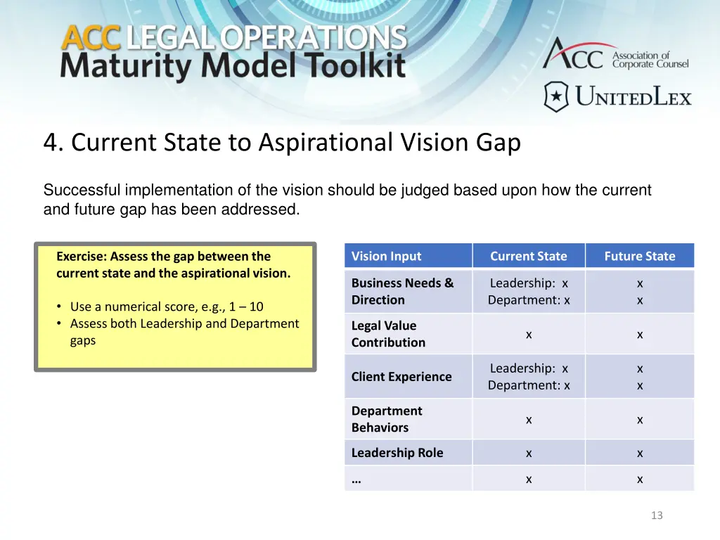 4 current state to aspirational vision gap