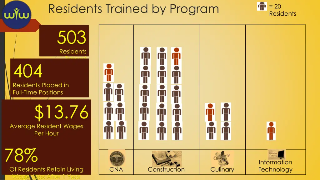 residents trained by program