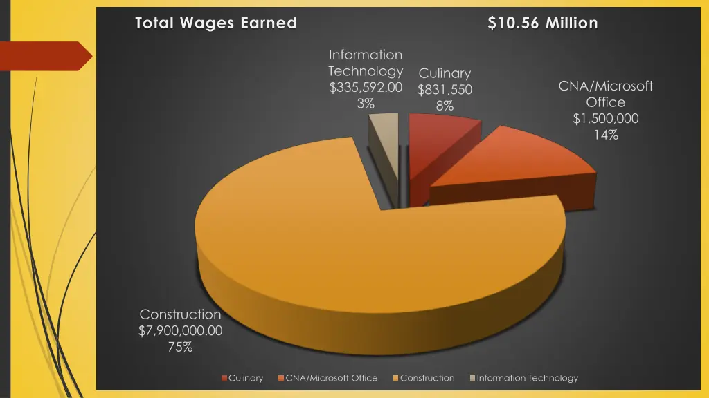 total wages earned 10 56 million