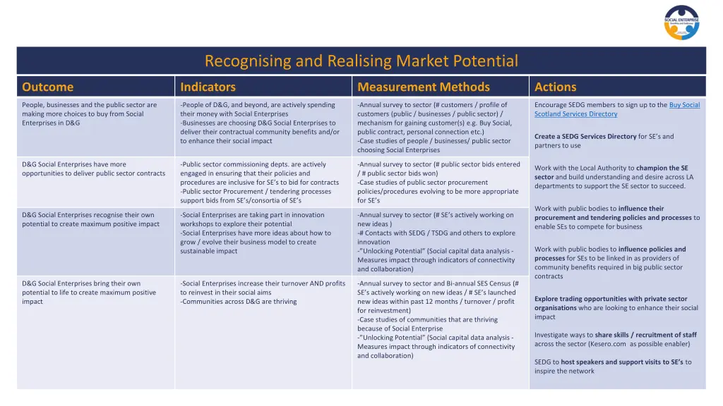 recognising and realising market potential 2