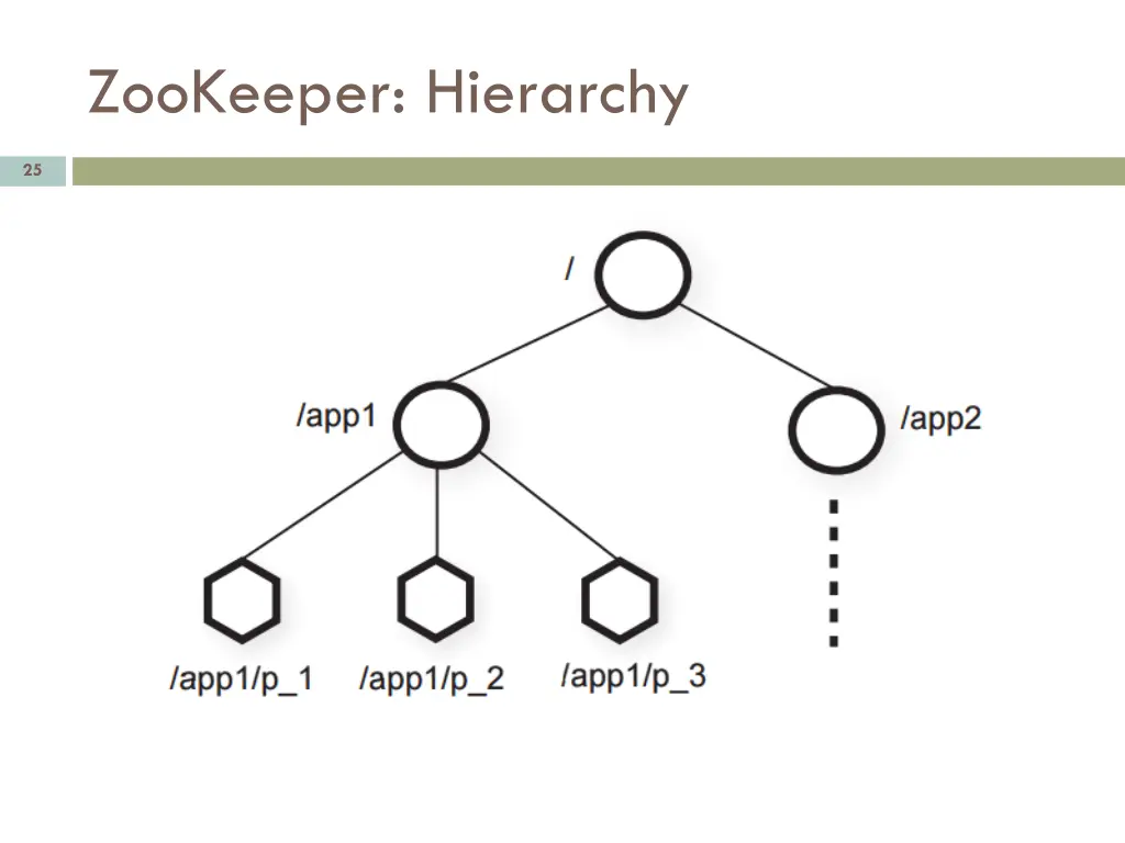zookeeper hierarchy