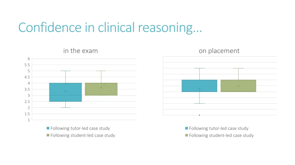 confidence in clinical reasoning