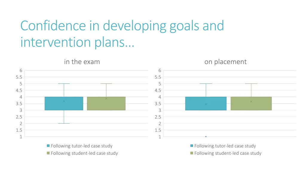 confidence in developing goals and intervention