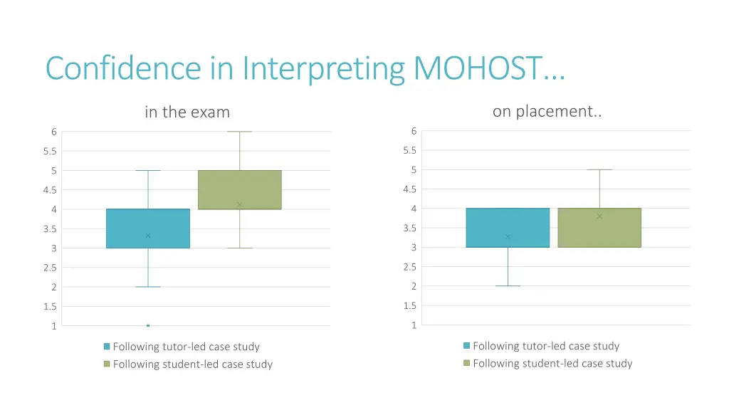 confidence in interpreting mohost