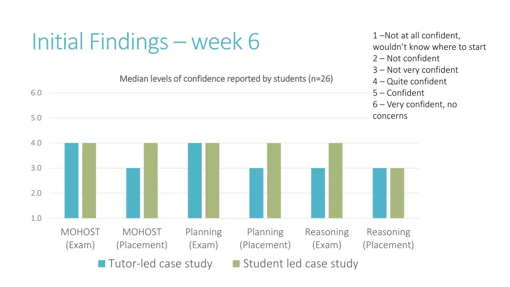 initial findings week 6