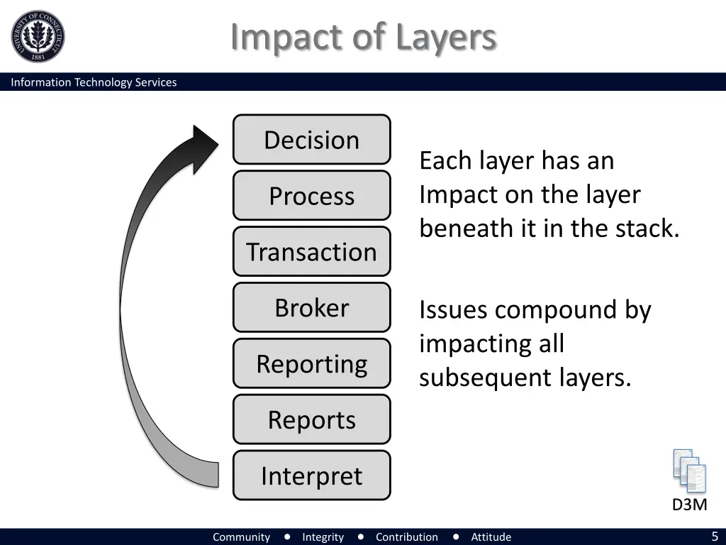 impact of layers