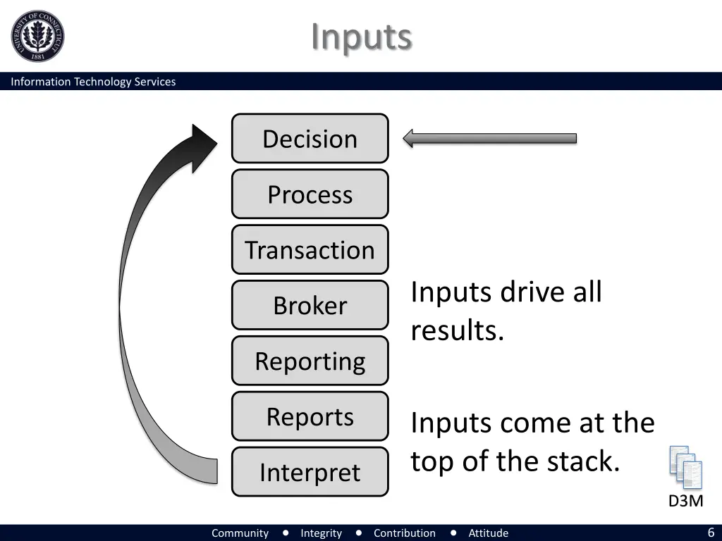 inputs