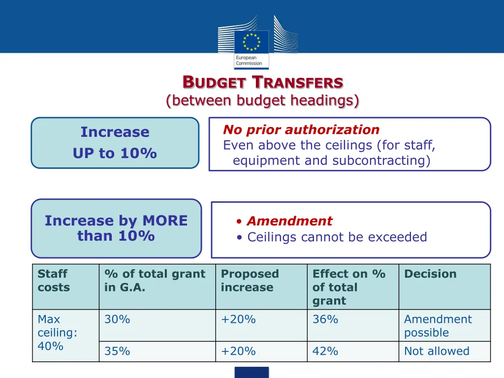 b udget t ransfers between budget headings