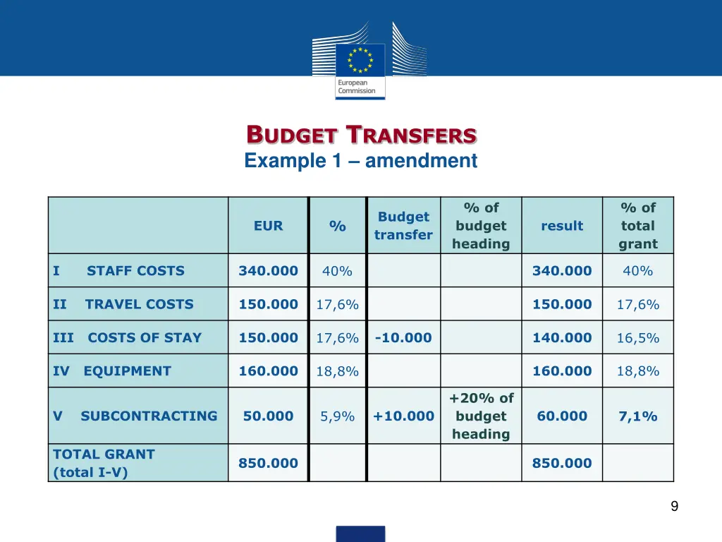 b udget t ransfers example 1 amendment