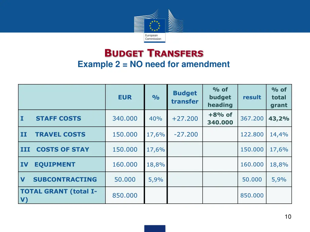 b udget t ransfers example 2 no need for amendment