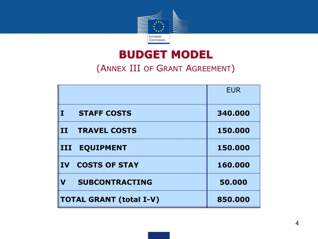 budget model a nnex iii of g rant a greement