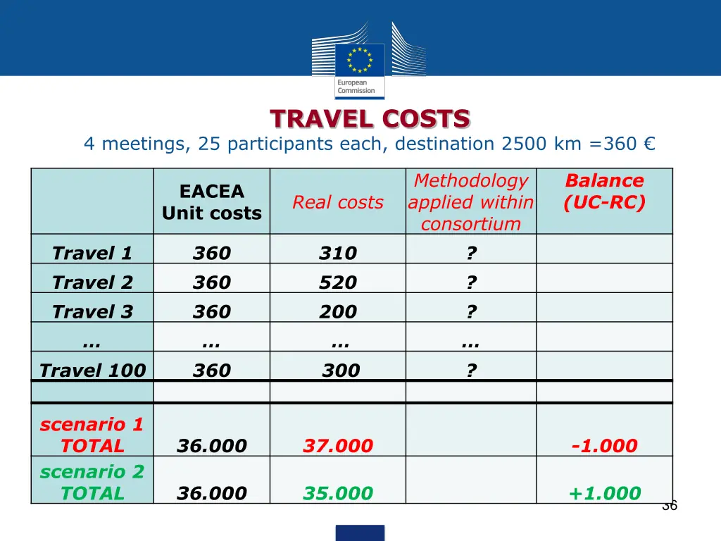 travel costs