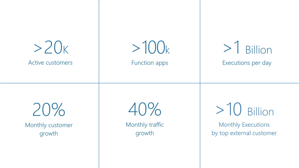 100 k function apps