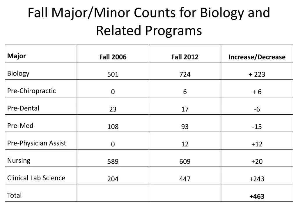 fall major minor counts for biology and related