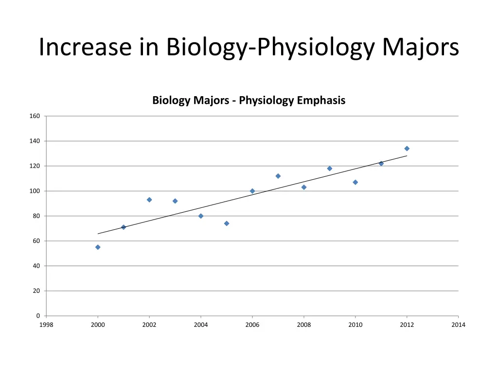 increase in biology physiology majors
