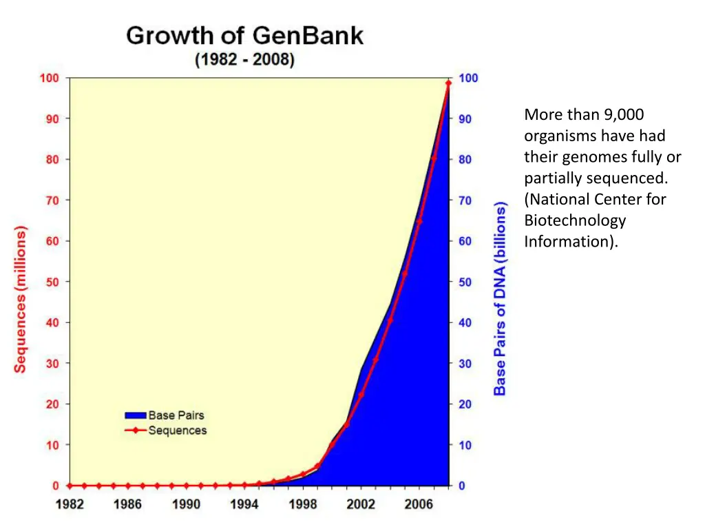 more than 9 000 organisms have had their genomes