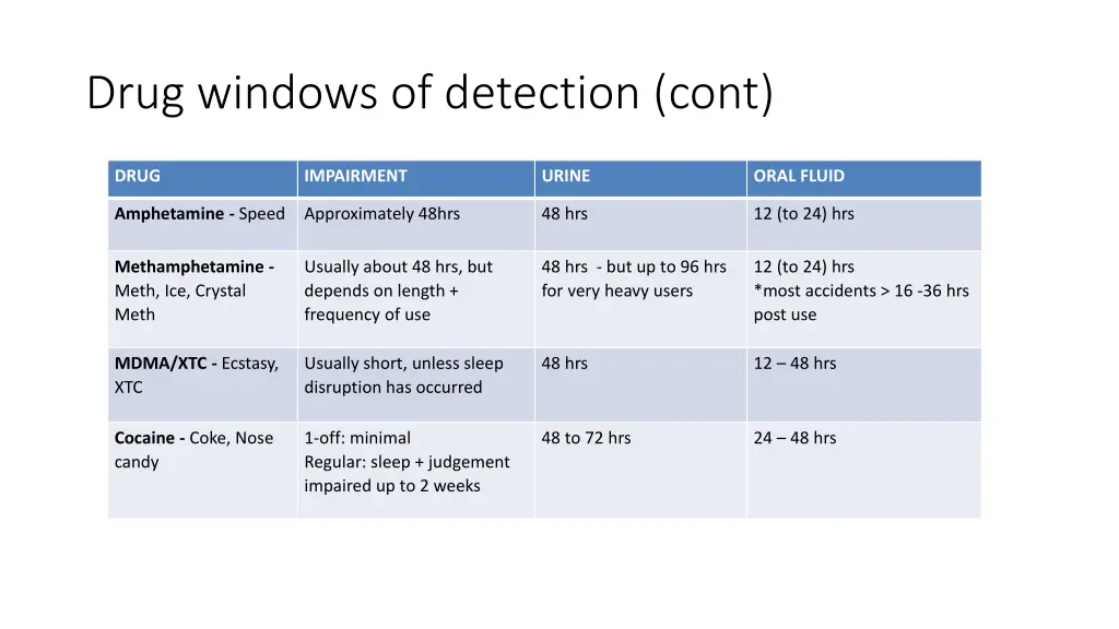 drug windows of detection cont