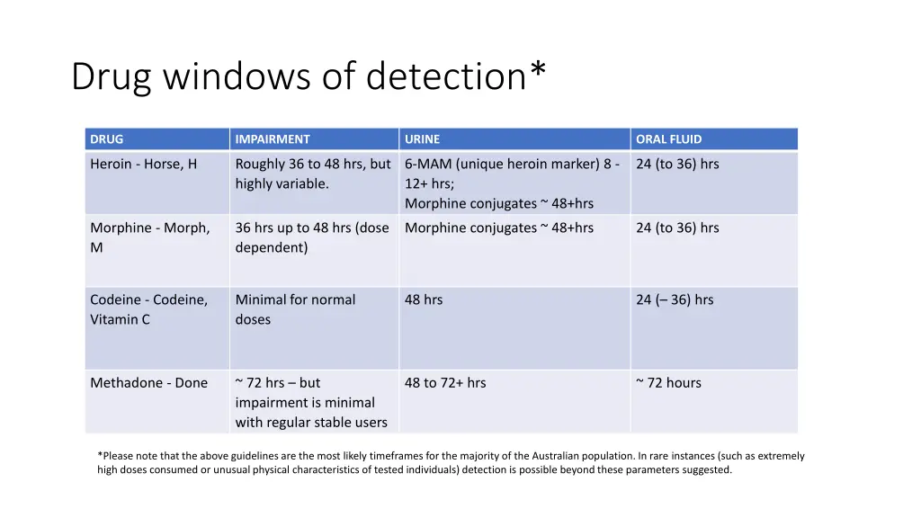 drug windows of detection
