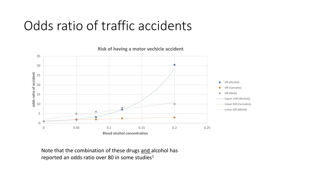 odds ratio of traffic accidents