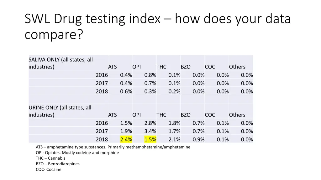 swl drug testing index how does your data compare