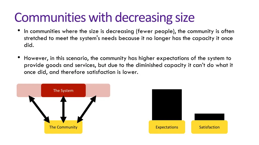 communities with decreasing size in communities