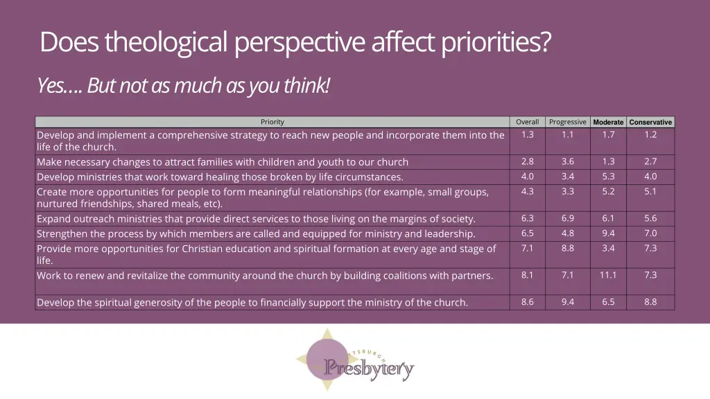 does theological perspective affect priorities