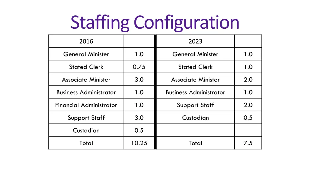 staffing configuration