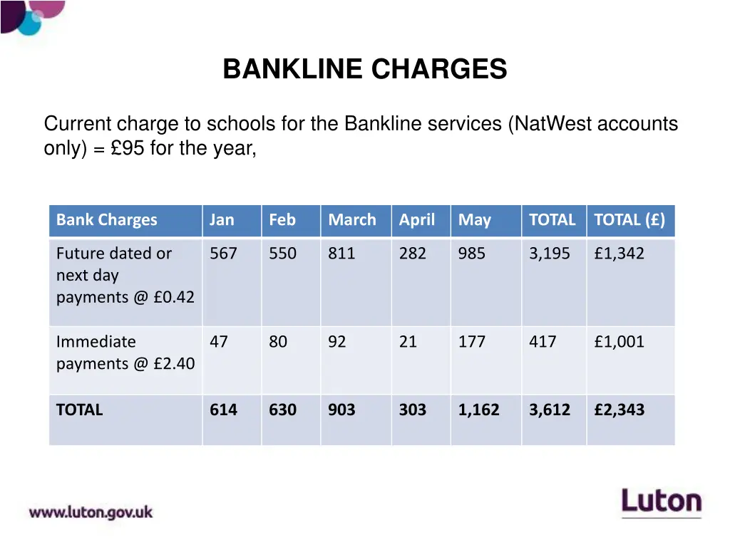 bankline charges