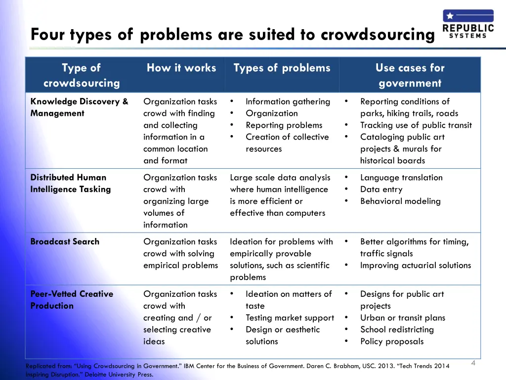 four types of problems are suited to crowdsourcing