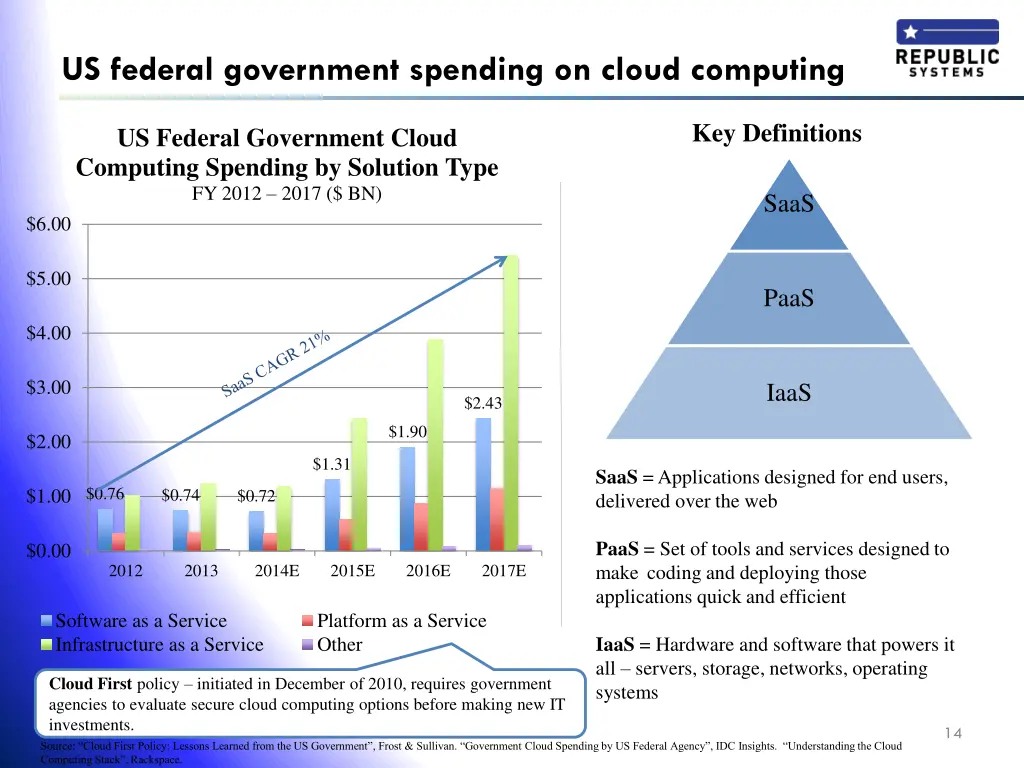 us federal government spending on cloud computing