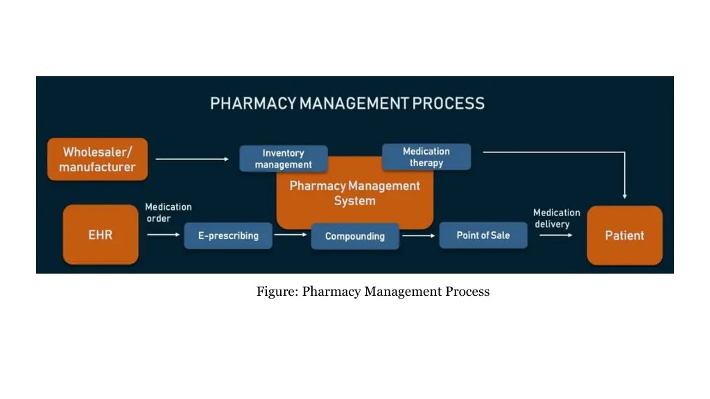 figure pharmacy management process