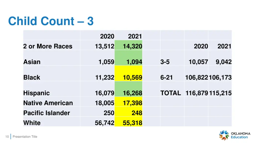 child count 3