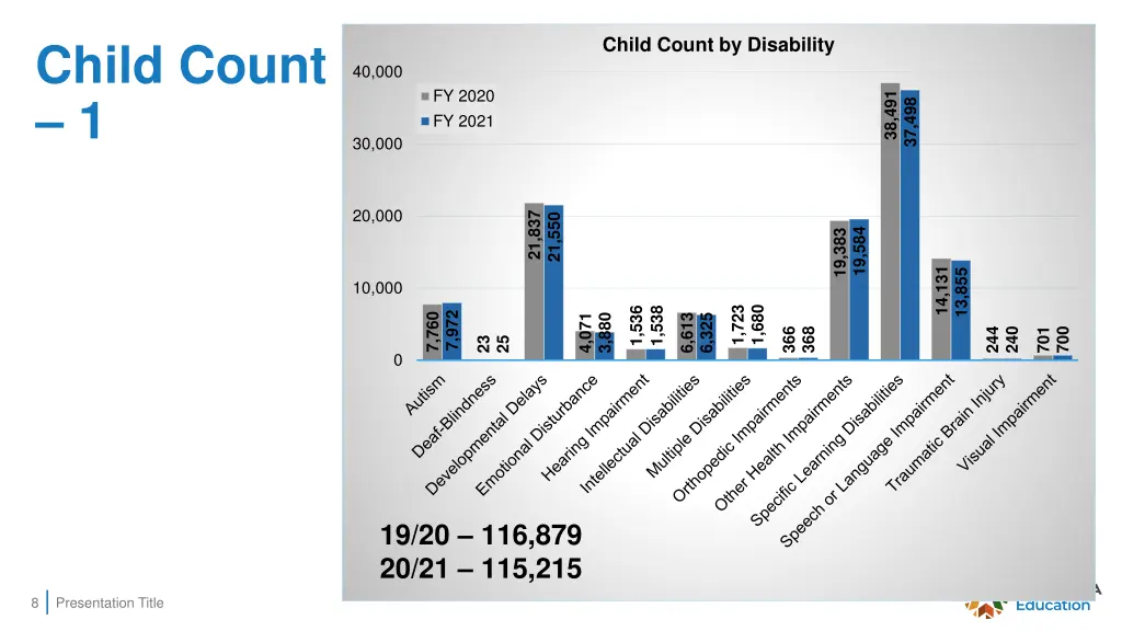 child count by disability