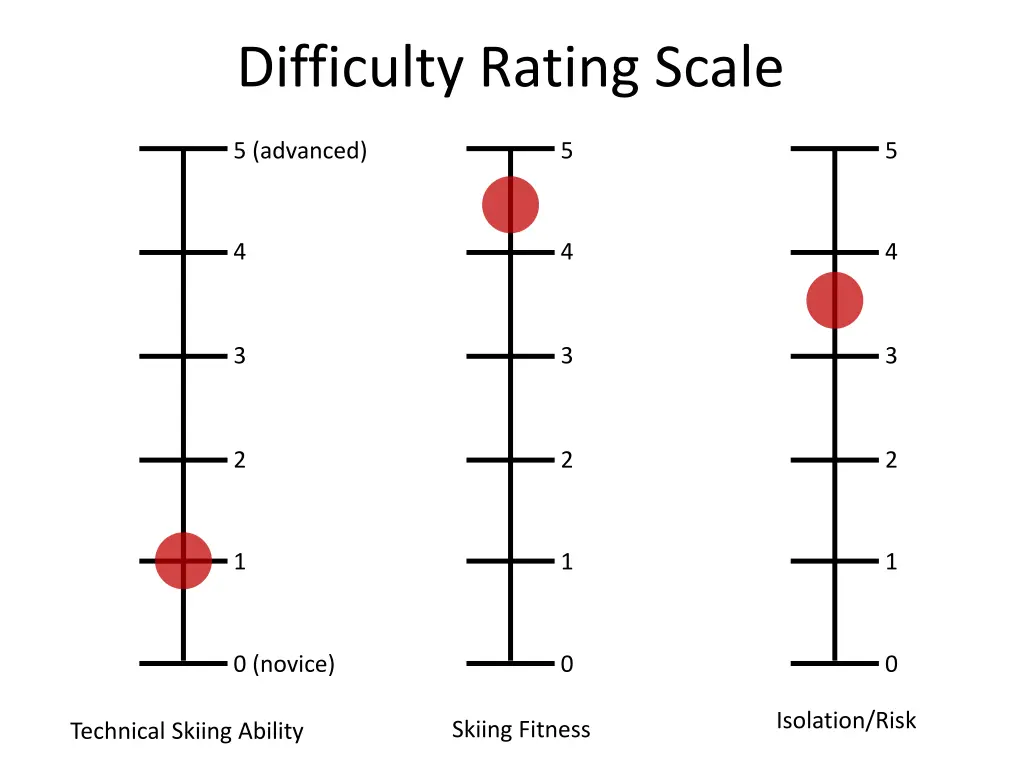 difficulty rating scale