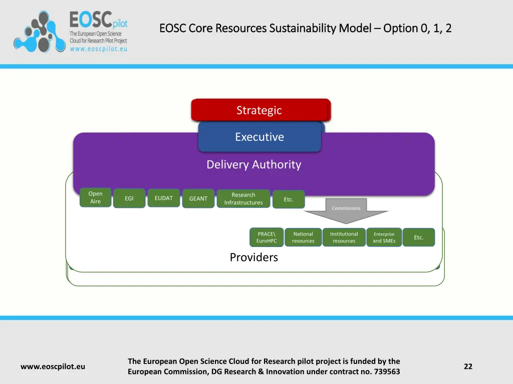 eosc core resources sustainability model eosc