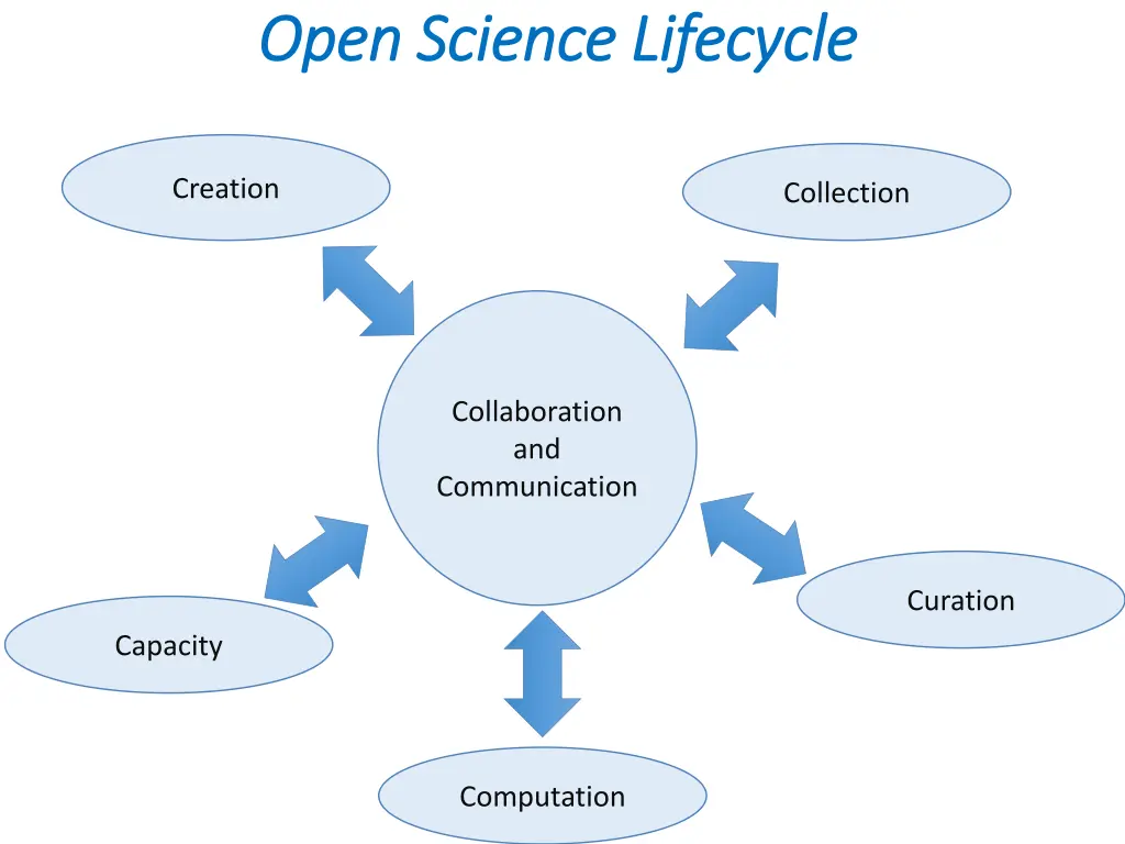 the research lifecycle the research lifecycle