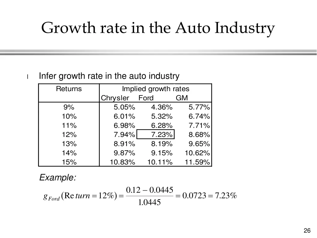 growth rate in the auto industry