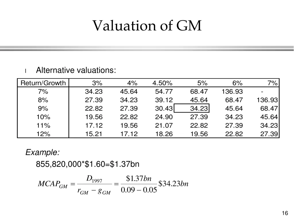 valuation of gm